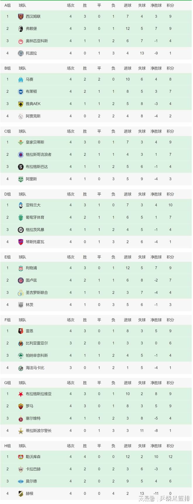 切尔西3-1布莱顿。